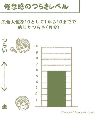 つらさレベル6