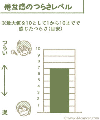 つらさレベル7