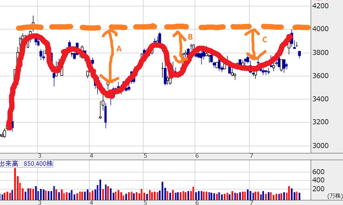 すべては損切りから始まる。【投資／トレーディング】 - 箱庭療法記