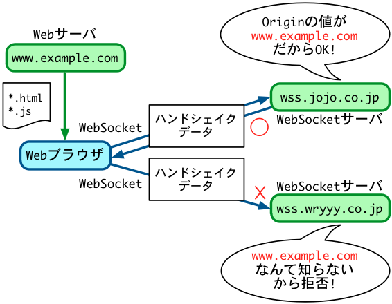 Websocketを使ってwebブラウザ間p2p通信をしてみた いろいろな何か