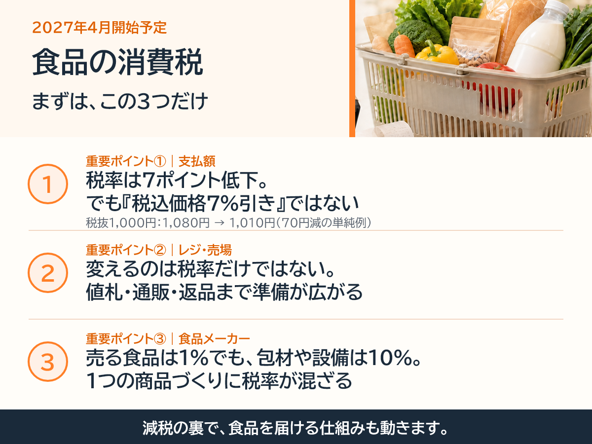 食品の消費税が8%から1%になる場合に押さえたい3点。税率7ポイント低下と税込価格7%引きは同じではないこと、値札・通販・返品まで小売の準備が広がること、食品は1%でも包材や設備は10%となり得ることをまとめた図