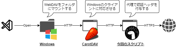Webdavとは ウェブの人気 最新記事を集めました はてな