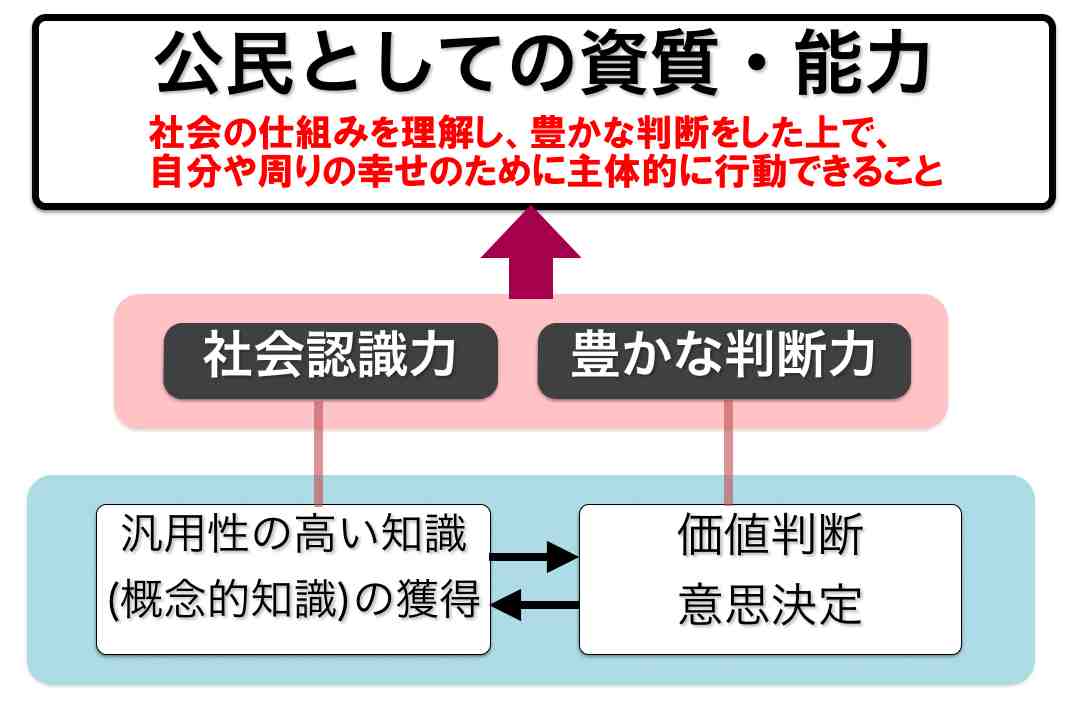 43 「豊かな判断力」を育む「構想型授業」 - 社会のタネ