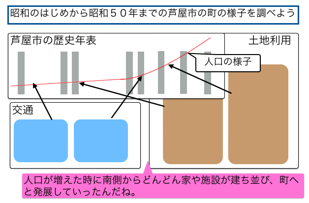 １３８ 新学習指導要領 変化のポイント ３年生 市の様子の移り変わり 社会のタネ