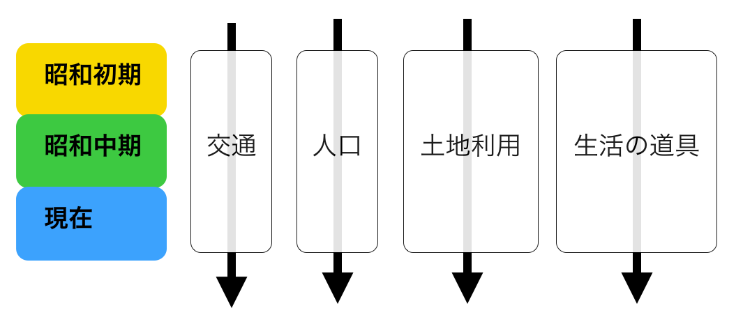 １３８ 新学習指導要領 変化のポイント ３年生 市の様子の移り変わり 社会のタネ