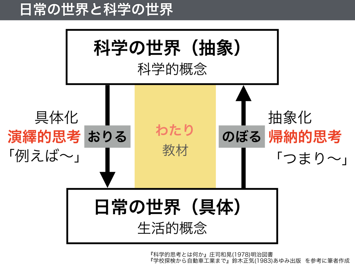 具体化する