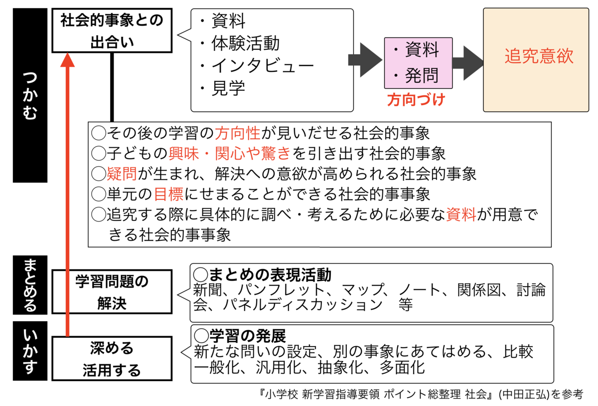 277 単元の入り口と出口 豊かさ シリーズ９ 社会のタネ