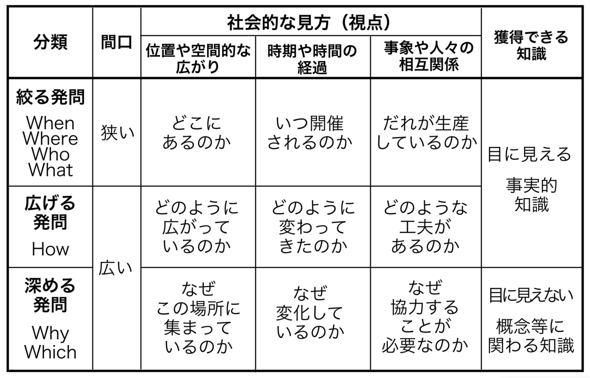 発問 と は
