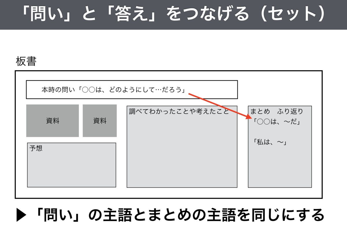 357 板書の構造化 - 社会のタネ 357 板書の構造化 - 社会のタネ