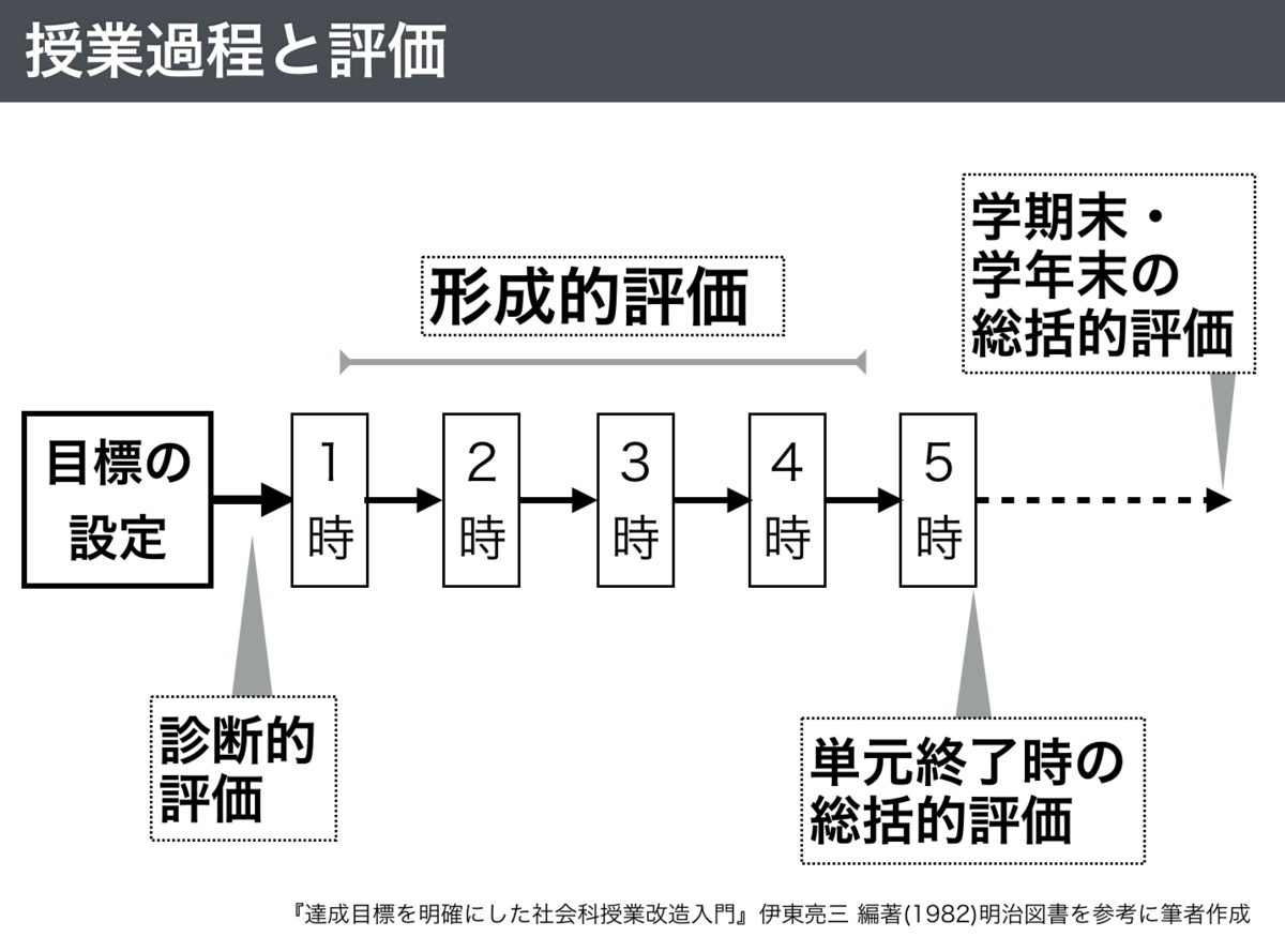 393 指導と評価の一体化 社会のタネ