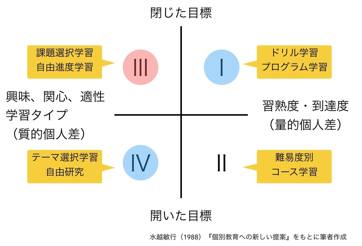 個別化教育入門 818 個別化教育の分類枠 - 社会のタネ