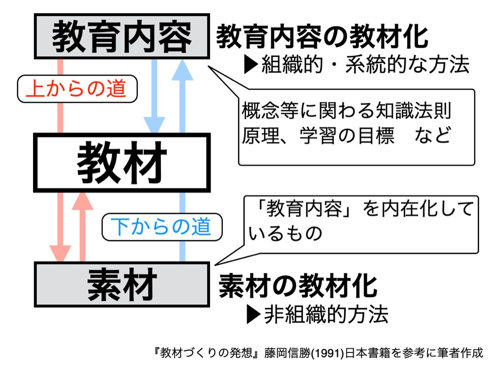 教材づくりの発想 付・私の教材開発の歩み 藤岡信勝 20240920064621.jpg