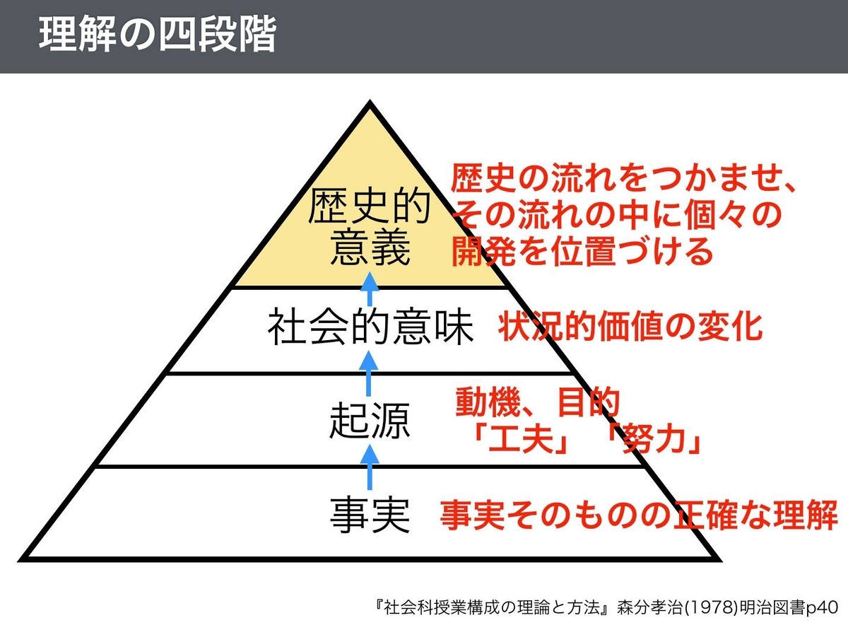 【貴重】社会科授業構成の理論と方法 （社会科教育全書） / 森分 孝治 社会科教育全書7 社会科授業構成の理論と方法：森分 孝治 著