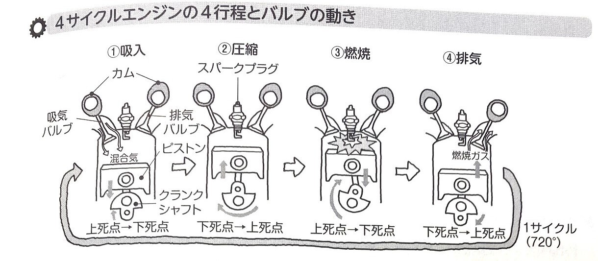 バルブタイミングの意味と重要性・自動車の基礎知識（15） - 飯嶋洋治のブログ