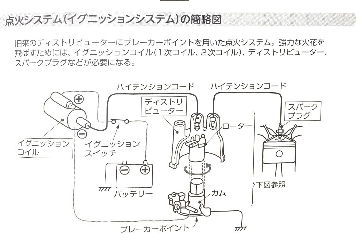 古典的な?点火システムのしくみ【その1】・自動車の基礎知識(25) - 飯嶋洋治のブログ