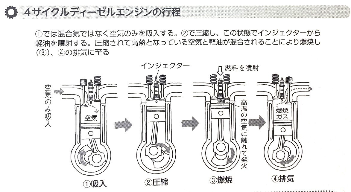 ディーゼルエンジンの特徴・自動車の基礎知識（35） - 飯嶋洋治のブログ