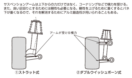 サスペンションの構成部品/サスペンションアーム・自動車の基礎知識 