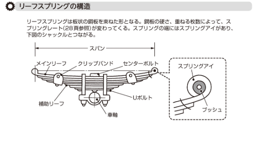 【新車外し】NV350キャラバン 純正 リーフスプリング ブラケット U字ボルト リーフスプリング ブラケット 新車外し NISSAN NV350 E26 CARAVAN 後期