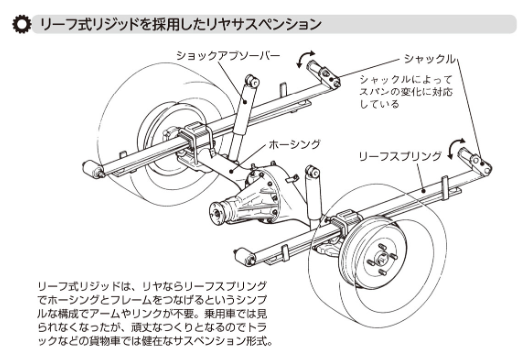 リーフ式リジッド・自動車の基礎知識（60) - 自動車ライター飯嶋洋治の