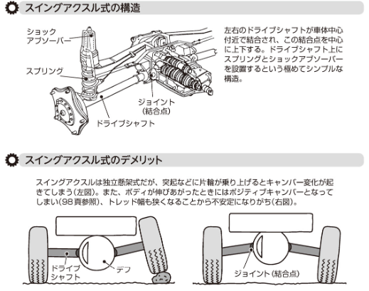 独自構造 下バネ式AT機構 トリプルスプリングスラダン スラスト抜けしない構造 スイングアクスル式独立懸架・自動車の基礎知識（64） - 飯嶋洋治のブログ