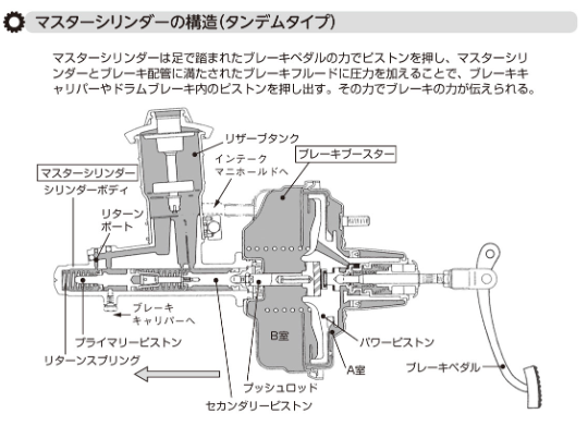 マスターシリンダーとブレーキブースター・自動車の基礎知識(89 マスターシリンダーとブレーキブースター・自動車の基礎知識(89