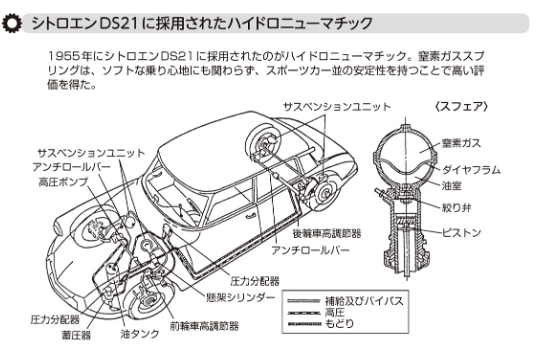 オートバイのサスペンション 自動車のサスペンション 自動車の操舵系と操安性 ハイドロニューマチックサスペンション・自動車の基礎知識（97