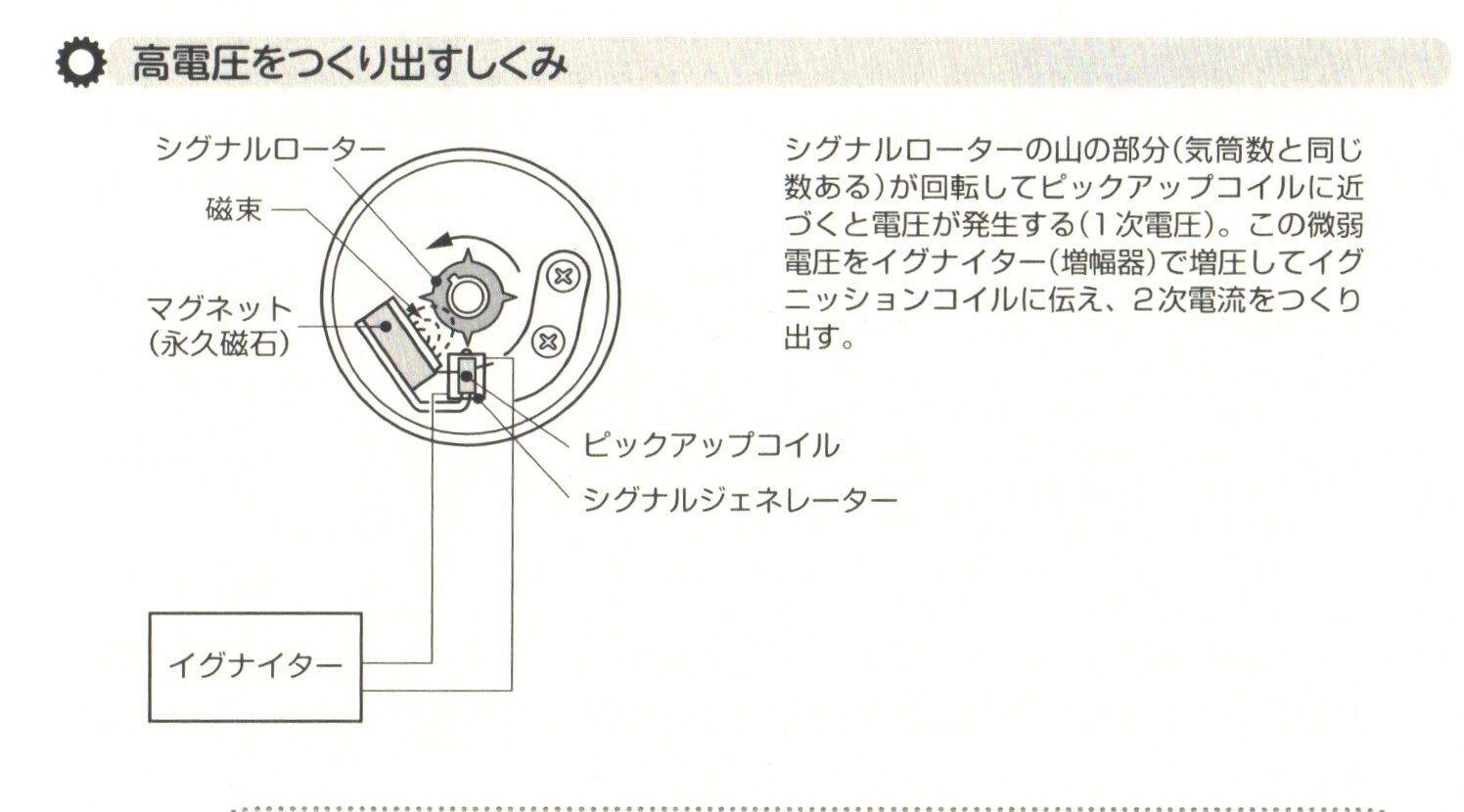 点火システムのしくみ【その3】(フルトラ式とセミトラ式）・自動車の