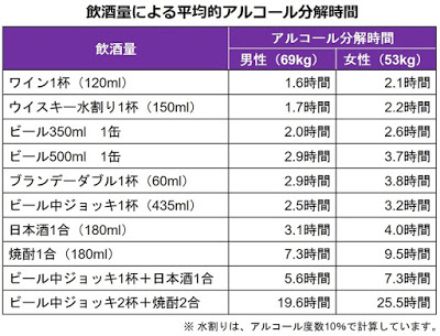 飲酒後は何時間後にお酒が抜ける 飲酒後アルコールが分解されるまでの時間をお伝えします Yokosaiブログ