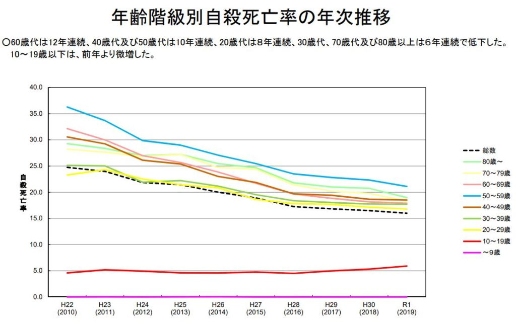 日本の年齢別自殺率の推移1