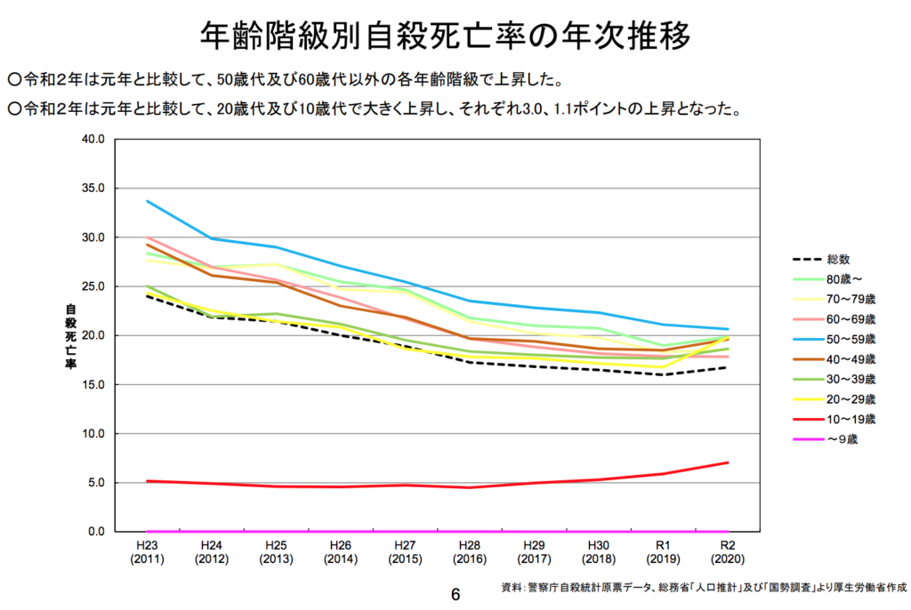 日本の年齢別自殺率の推移2