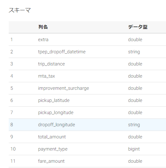 AthenaでHIVE_PARTITION_SCHEMA_MISMATCHが発生 GlueカタログのTableとPartitionの間の