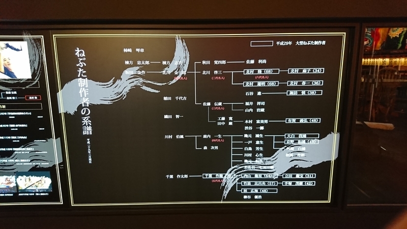 ねぶた制作者の系譜