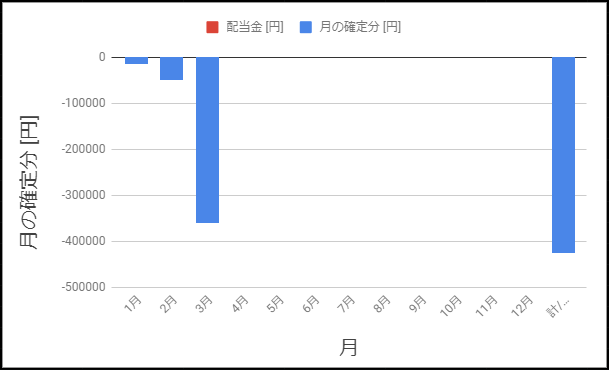 株 3 23週 3月の結果 ここまでのまとめ 確定損益 8万円 週 36万円 月 健康のために株を始めました