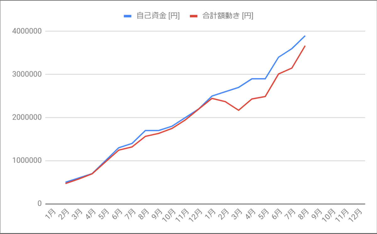 投入金額と口座内金額の乖離