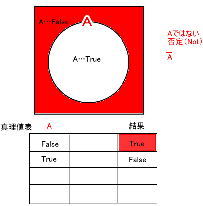 ベン図と真理値表（Not Aの場合）