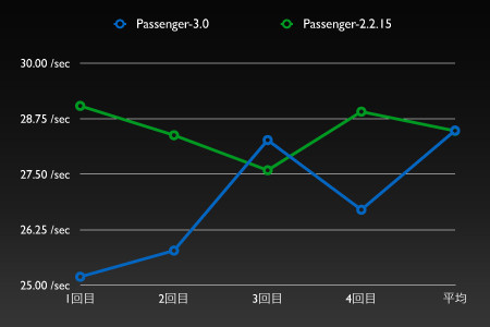 2.2.15vs3.0のベンチマーク