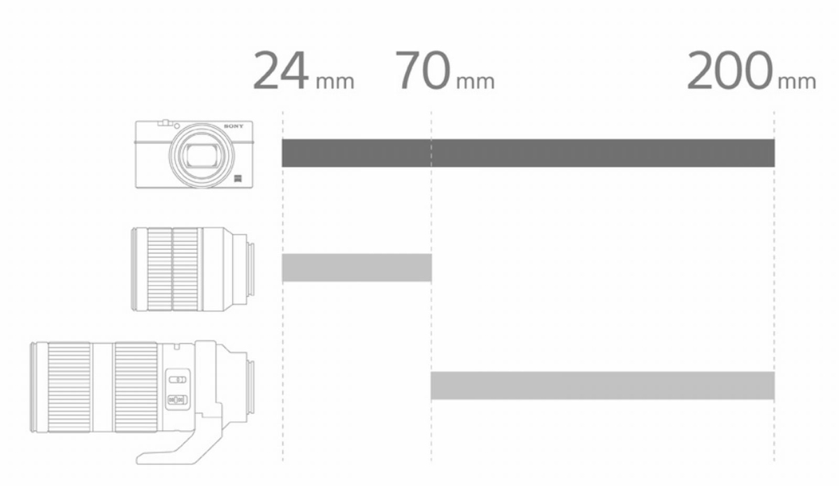 SONY RX100M7 点検済 24-200mm 付属多 SD付 ソニー、24～200mmズームを搭載
