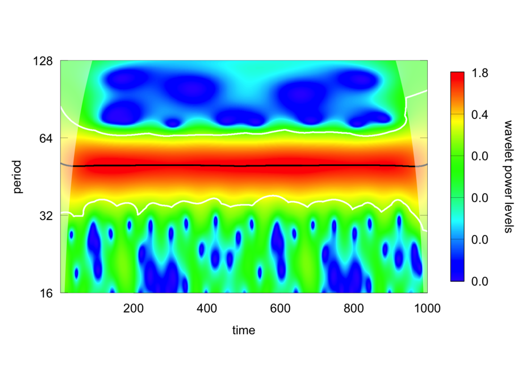 Waveletcomp Analysis 髄膜炎のGlobal Trendに関する時系列データ解析論文 - Yoshi Blog