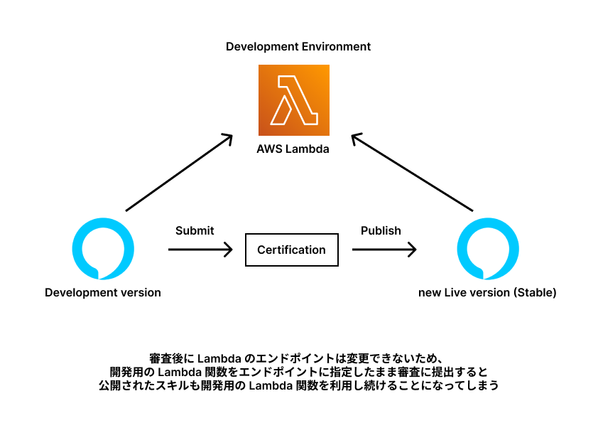 スキルのエンドポイントに開発版 Lambda 関数をセットし審査に出した場合