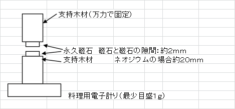 磁石の吸引力と反発力の比較実験 Yoshiaki6473のブログ