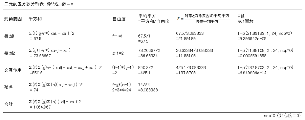 二元配置分散分析 各水準の信頼区間推定 統計学備忘録 R言語のメモ