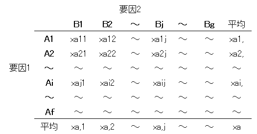 二元配置分散分析 各水準の信頼区間推定 統計学備忘録 R言語のメモ