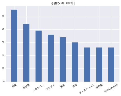 形態素分析　パン屋関連ツイート