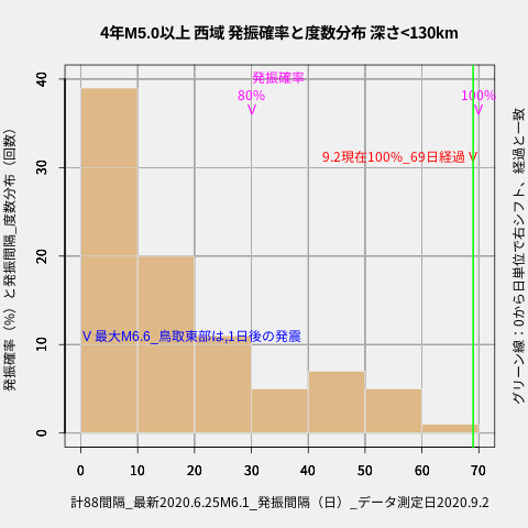 2020-09-02 地震の予測マップと発震日予測 3日の地震列島は、父島近海でM5.5, 震度4！ - 地震の予測マップと発震日予測