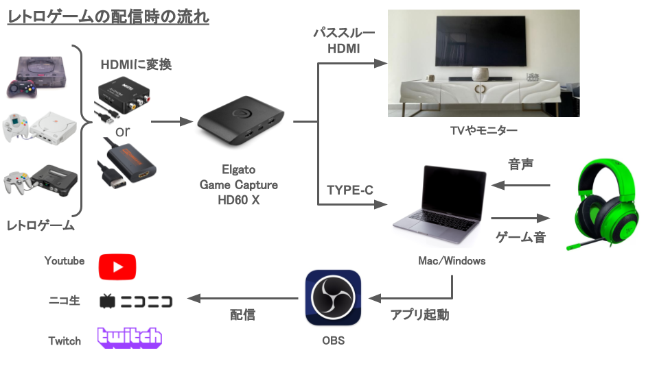 レトロゲームを配信する方法