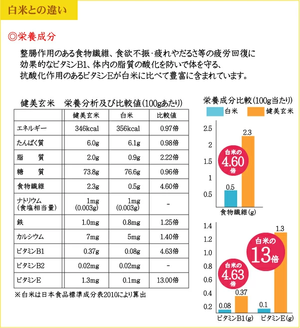 玄米の成分