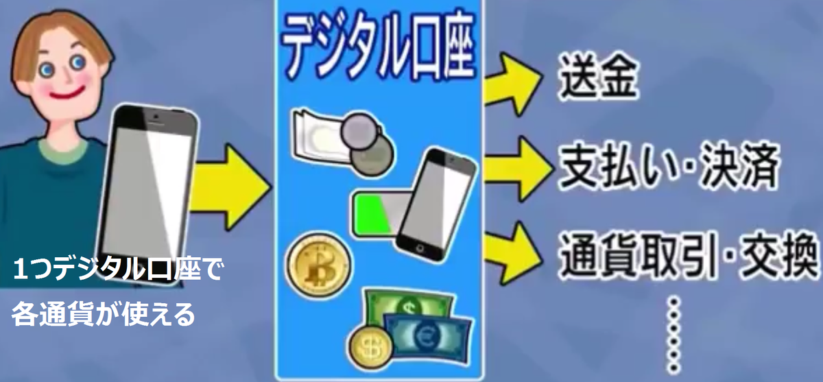 ビットコインやイーサリアム、リップルなどの仮想通貨（暗号資産）と suica（スイカ）などの交通系電子マネー、USD（米ドル）やEUR（ユーロ）JPY（日本円）などの法定通貨を1つのデジタル口座で管理