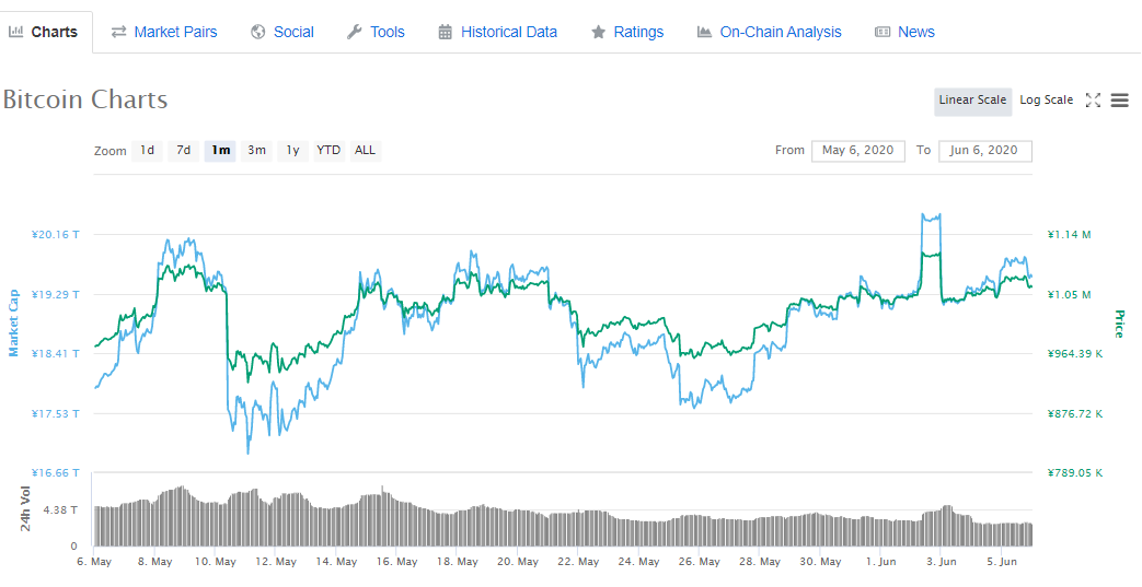 ビットコイン(Bitcoin) 今後の価格推移は？