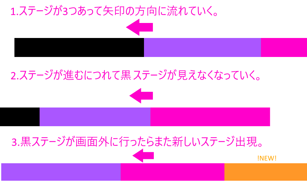 ステージ移動のロジック図解