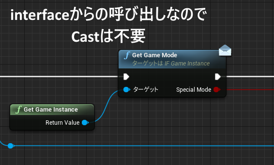 インターフェースからの呼び出し時の動作
